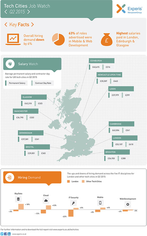 Q2 2015 Tech Cities Job Watch - Infographic