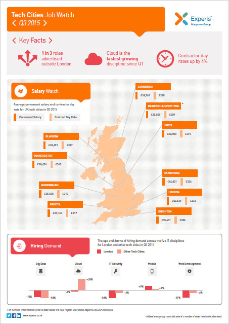 Q3 2015 Tech Cities Job Watch - Infographic