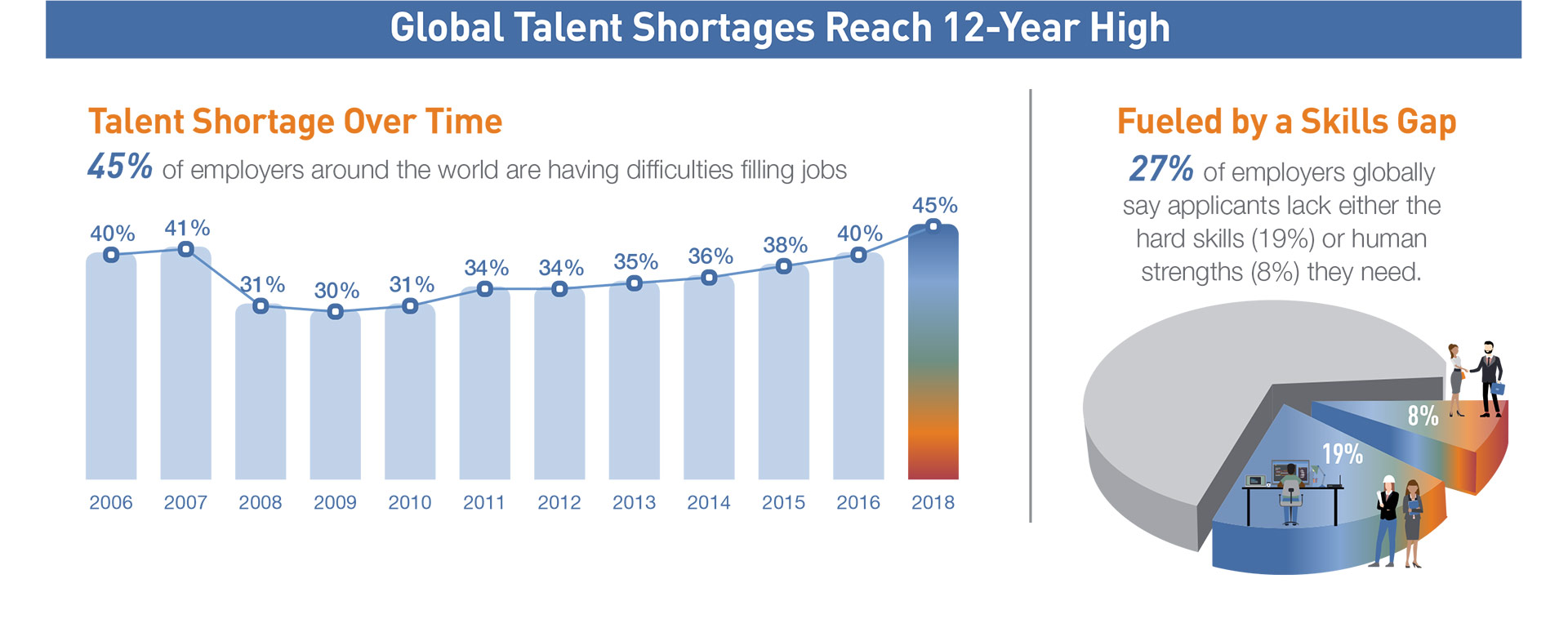 Global Talent Shortages Reach 12-Year High