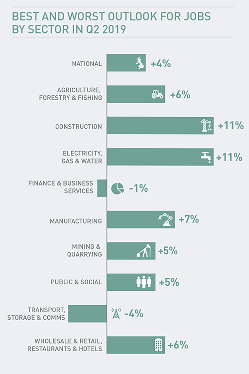 ManpowerGroup Employment Outlook Survey Infographic - Q2 2019