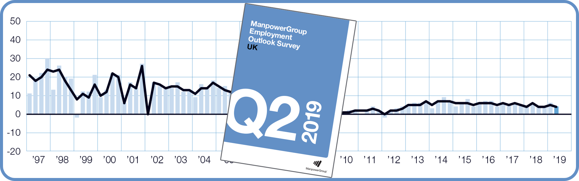 ManpowerGroup Employment Outlook Survey - Q2 2019