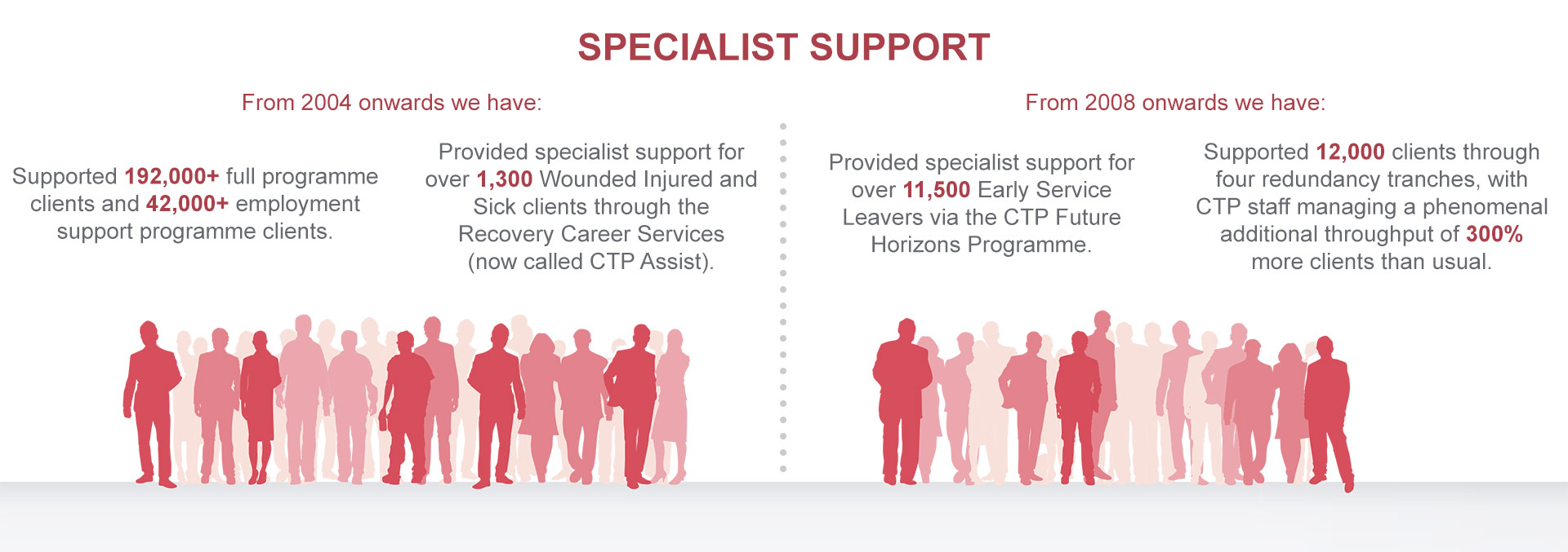 Specialist support