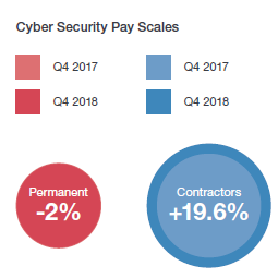 Cyber Security Pay Scales