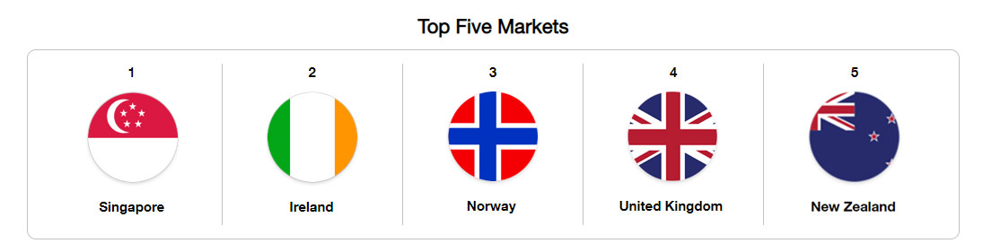 Top five markets